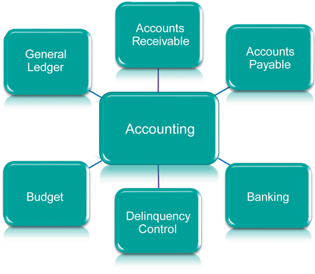 Accounting