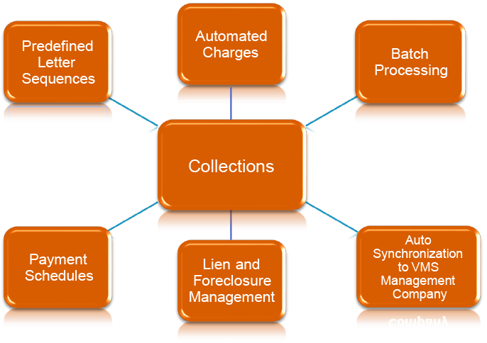 Collections