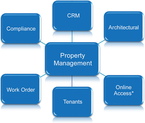 property Management